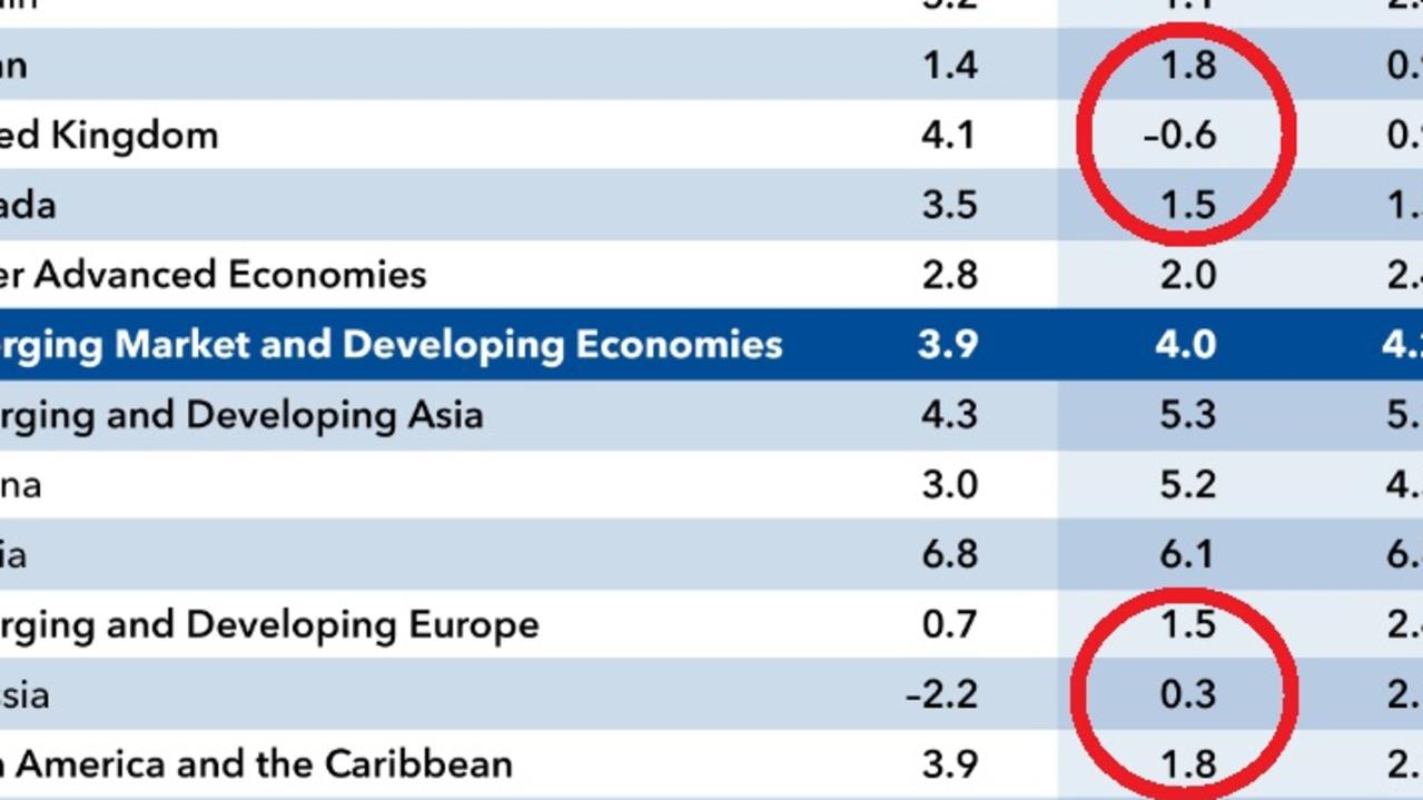 The IMF predict as major nation that will have slower growth than even Russia in 2023