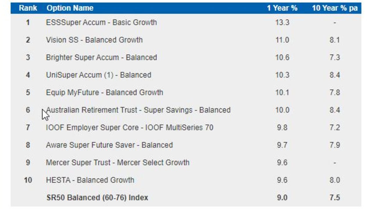 Top 10 Balanced Options over 12 months. Returns are after investment fees and taxes. Source: SuperRatings