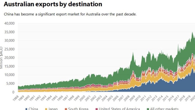 Australian exports are heavily reliant on China. Picture: IBISWorld