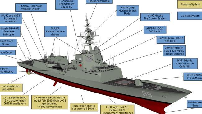 Hi-tech ... the Hobart Class Air Warfare destroyer. 