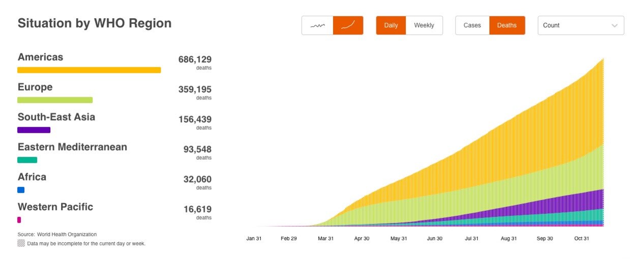 Coronavirus deaths by region, cumulative totals. Source: WHO