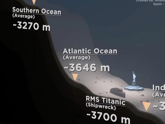 The Titan submersible may have exceeded depths surpassing two Grand Canyons, about 12,000 feet down. Picture: YouTube/MetaBallStudios