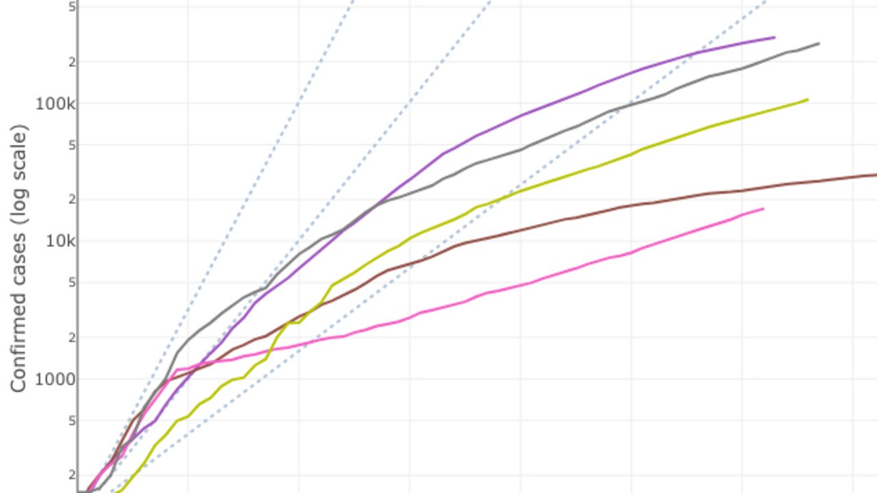 The growth trajectory of virus cases in Brazil, South Africa, Russia, India and Sweden. Picture: Doherty Institute/University of Melbourne