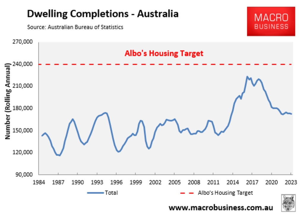 Dwelling Completions – Australia. Source: Australian Bueau of Statistics