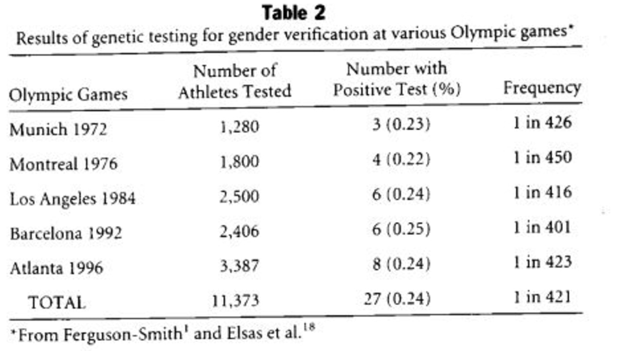 Female athletes have a much greater chance of sexual differentiation. For the average population, it’s about 1 in 62000. Picture: Genetics in Medicine