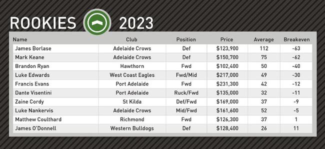 Champion Data's top rookie picks for round 22.