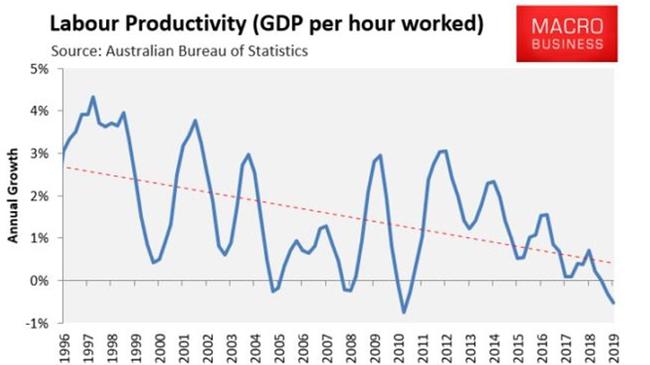 Boosting productivity improves living standards but it’s on a downward trajectory. Picture: MB Business.