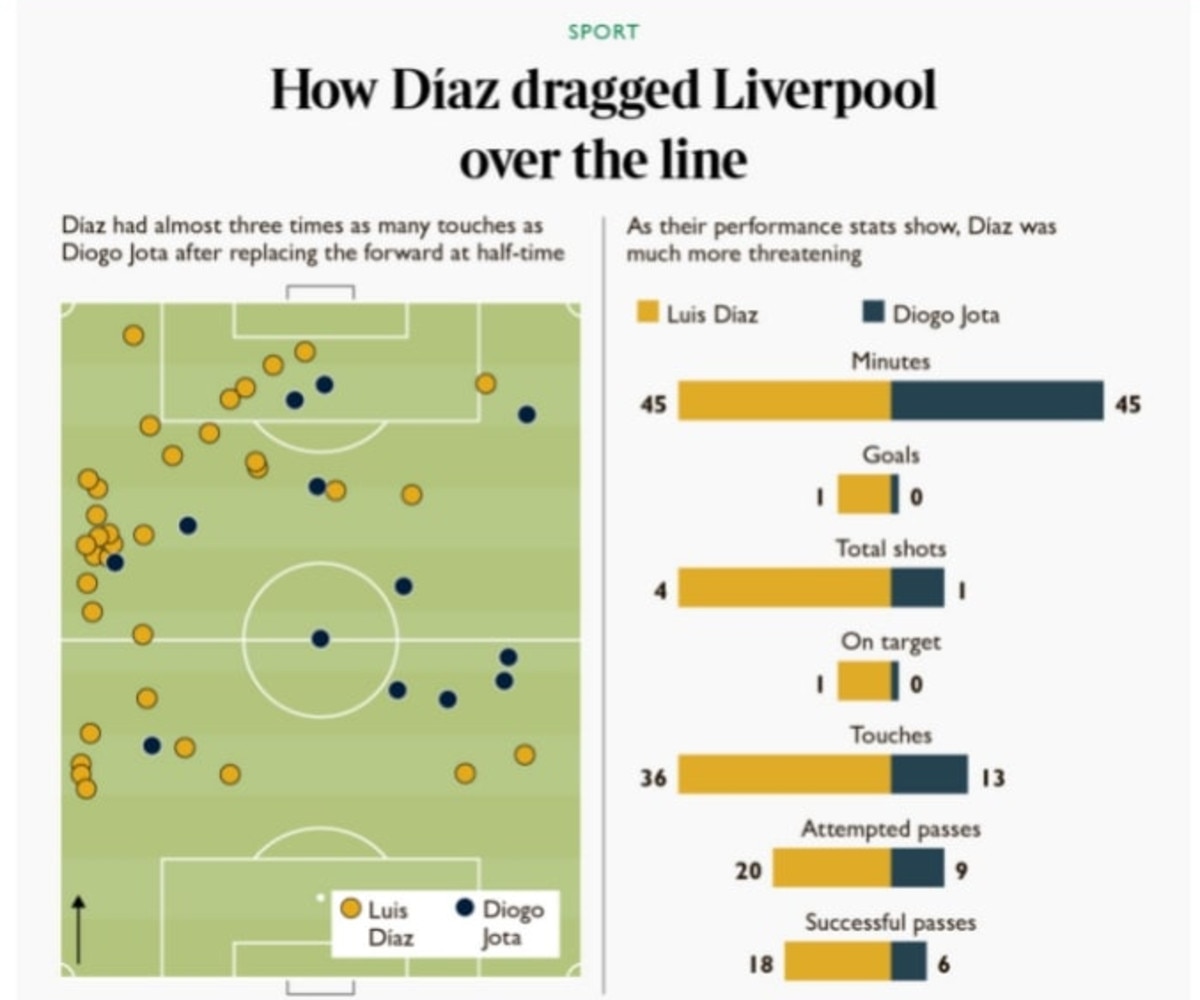 Diaz’s introduction turned the game for Liverpool. Picture: The Times