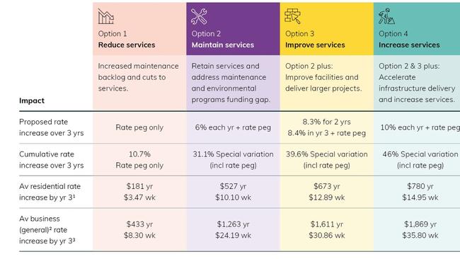 A chart showing modelling from Northern Beaches Council advising a rate increase of 39.6% would see residential ratepayers pay $673 extra per year. Picture: Supplied