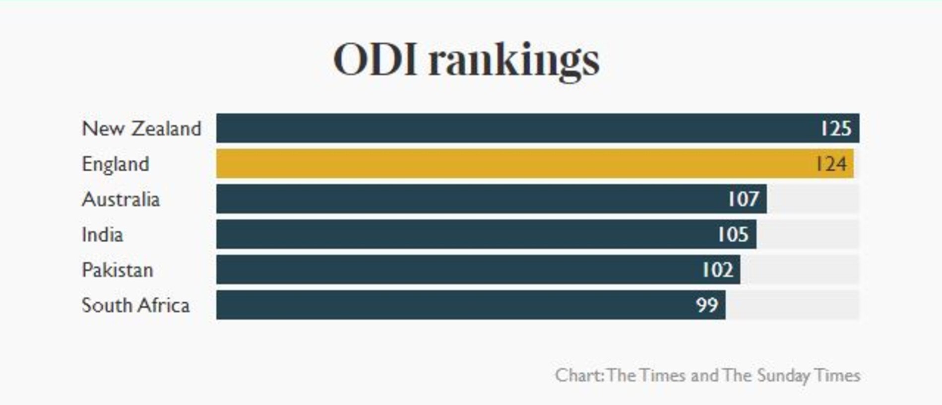 ODI rankings. Graph: The Times
