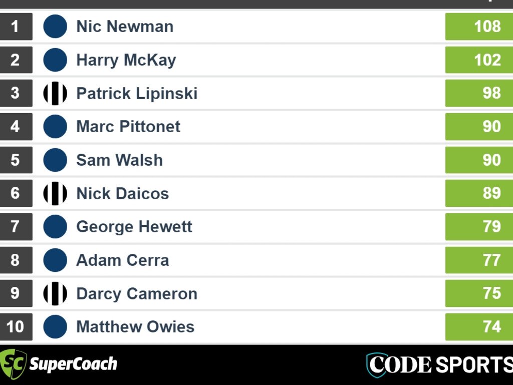 SuperCoach scores at 3/4 time – Carlton v Collingwood. Picture: Supplied.