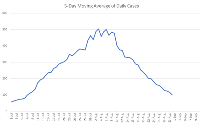 Coronavirus case modelling by Prof Adrian Esterman showing the five-day moving average of daily cases.