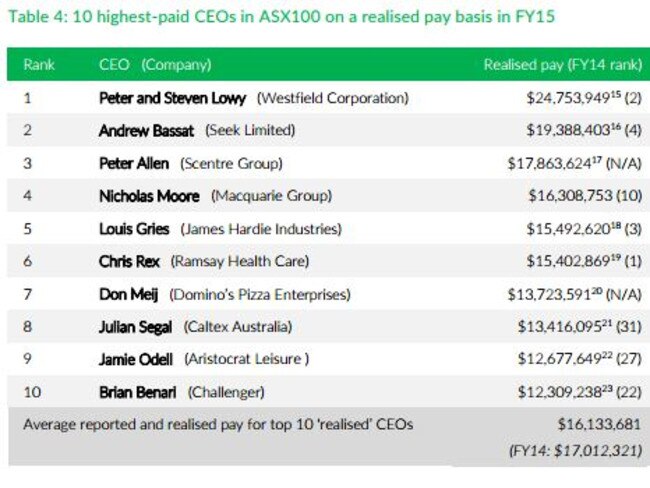 Australian CEOs and their salaries from the ACSI CEO Pay in ASX 200 Companies report. Picture: Supplied