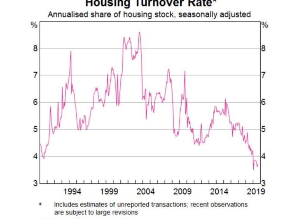 Housing turnover rates. Picture: Supplied Source: ABS, CoreLogic, RBA.