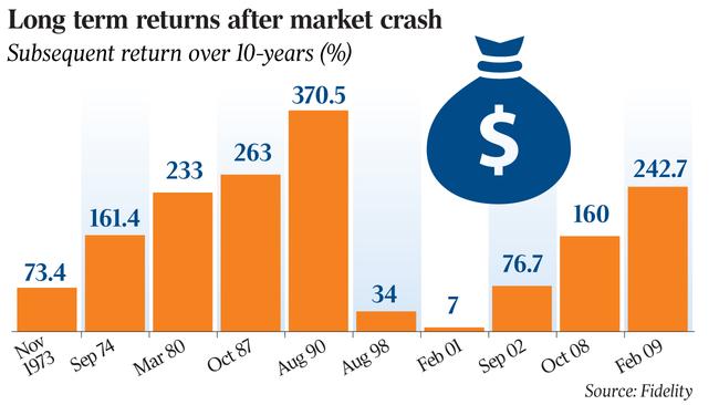 Long term returns after market crash