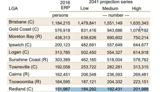 Projected population figures for 2041 from ShapingSEQ Regional Plan.