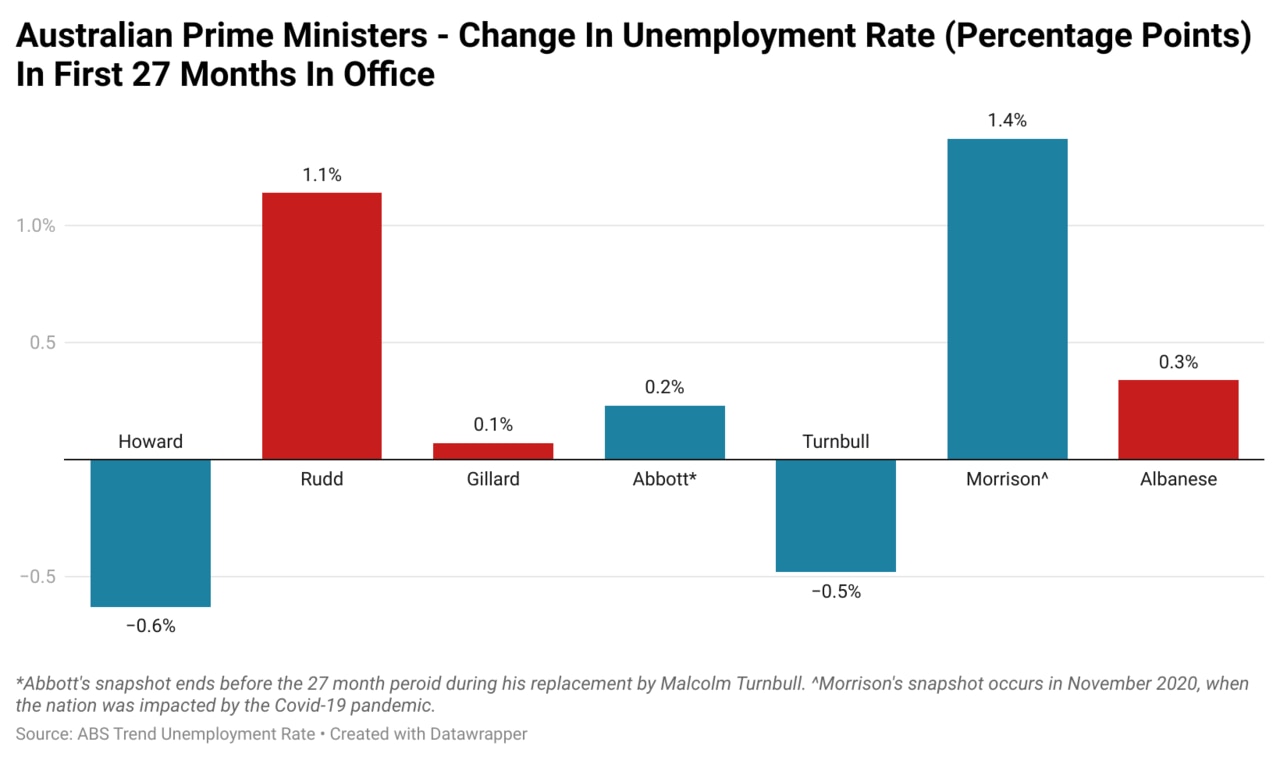 On average in the first 27 months of each Prime Minister since John Howard, unemployment rises by 0.28 percentage points. Picture: Supplied