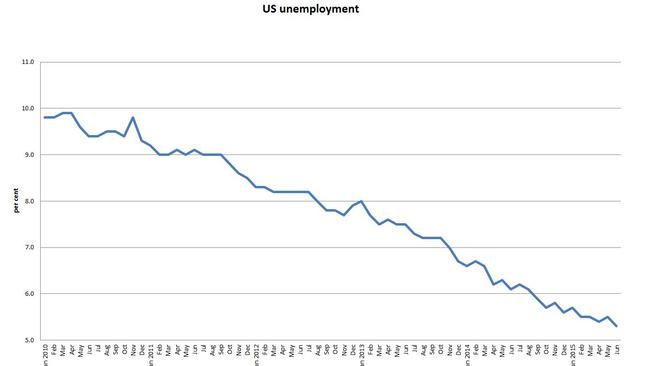 US unemployment figures since 2010.