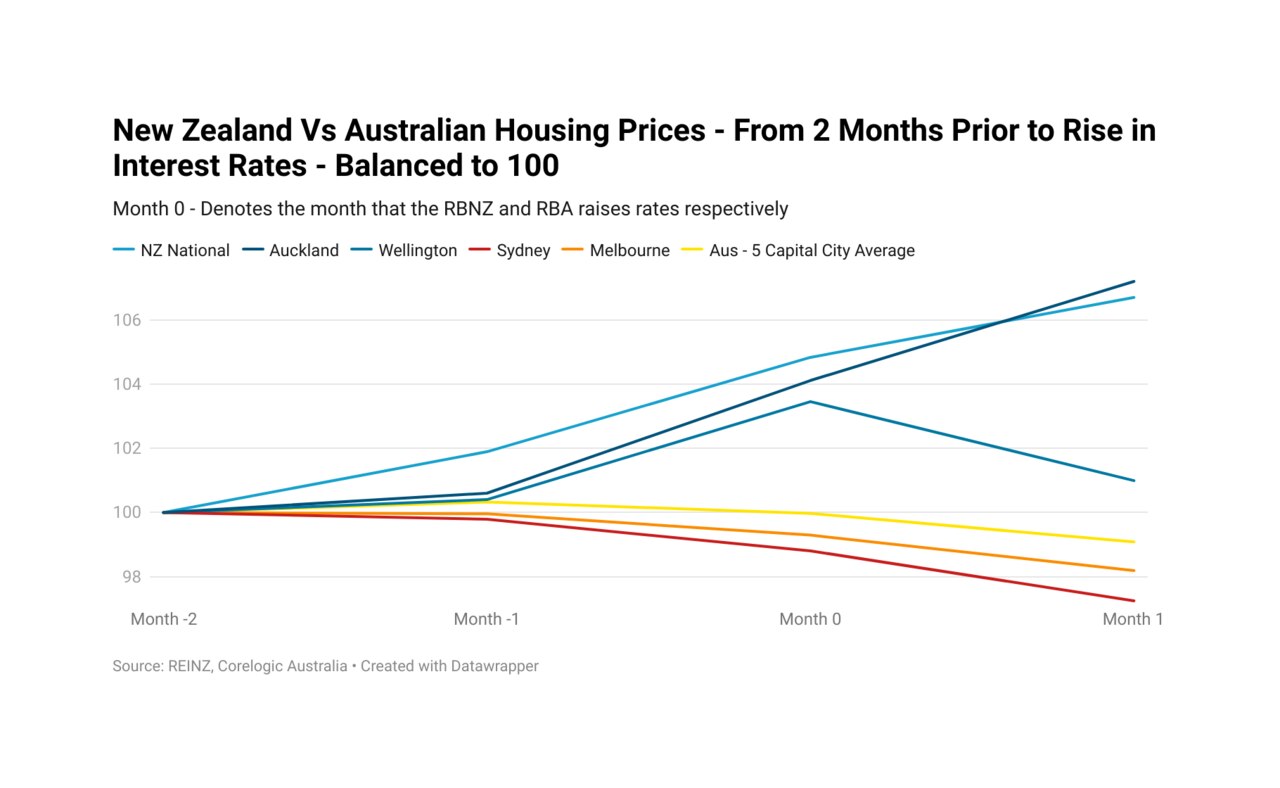 Prix ​​de l’immobilier et taux d’intérêt : la Nouvelle-Zélande est-elle un signe avant-coureur pour l’Australie ?