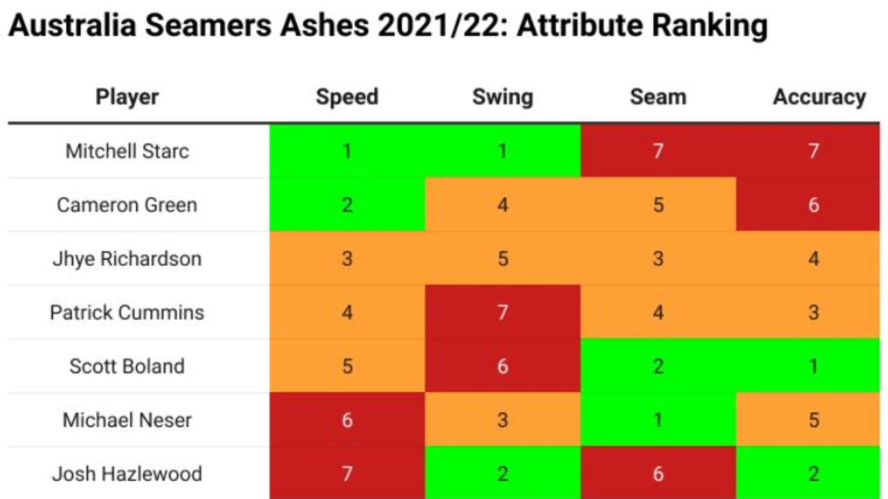 Australian Seamers Ashes 2021/22: Attribute Ranking