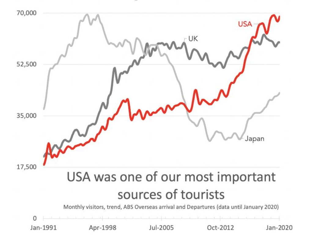 Over the past few years Australia had seen an influx in US tourists. Picture: Supplied.