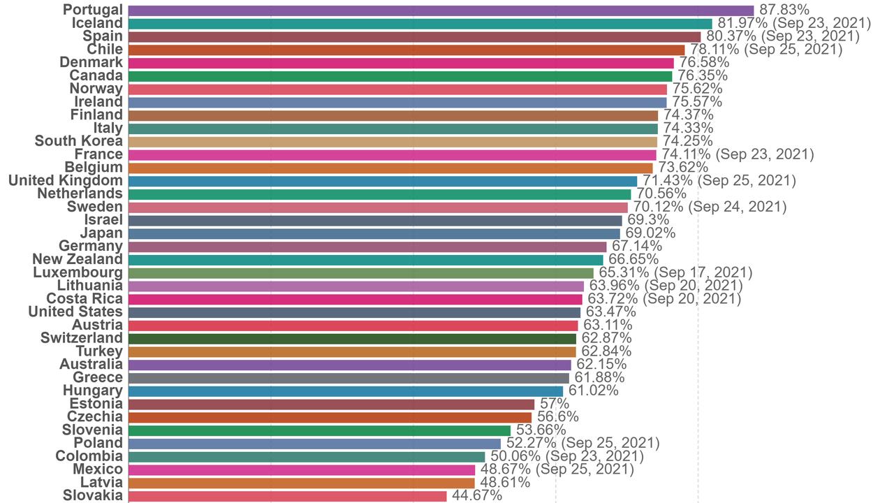 The rate of vaccination among OECD countries showing the share of people who have had at least one dose. Source: Our World in Data