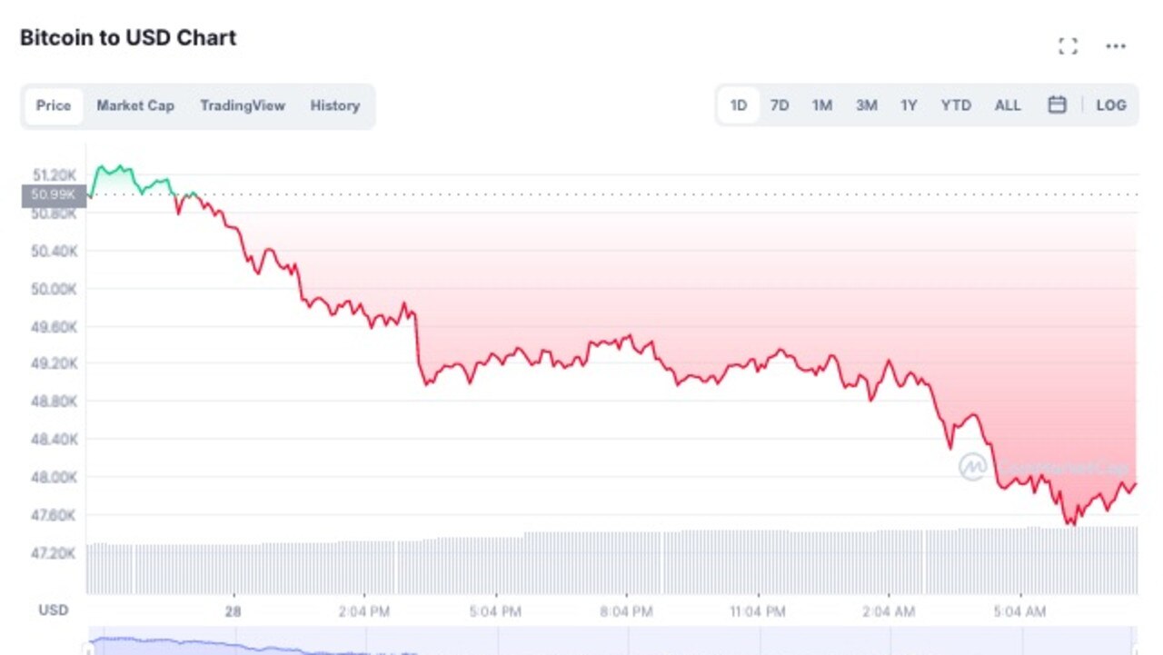 The recent downturn is actually good news for the continued survival of bitcoin.