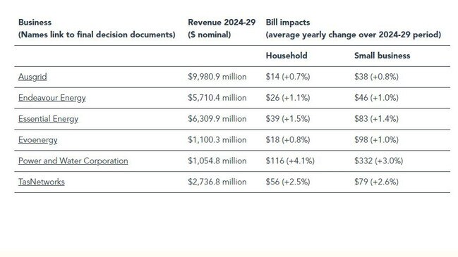 Power and Water Corporation's 2024-29 revenue and expected bill increases compared to other network providers across Australia. Picture: AER