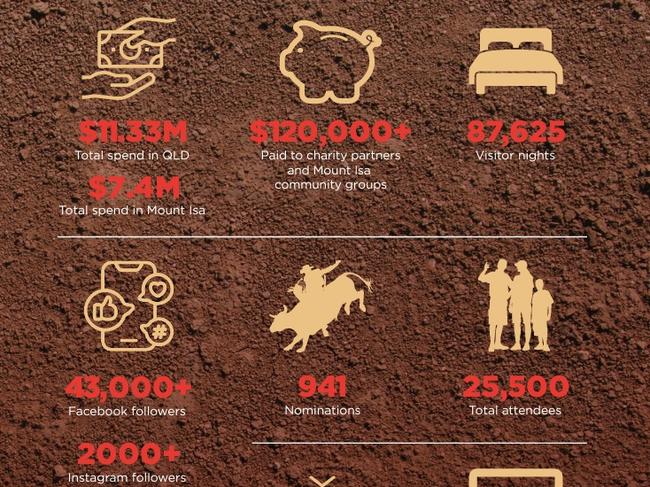 Statistics linked to the Mount Isa Rodeo in the expressions of interest document. Picture: SV Partners.