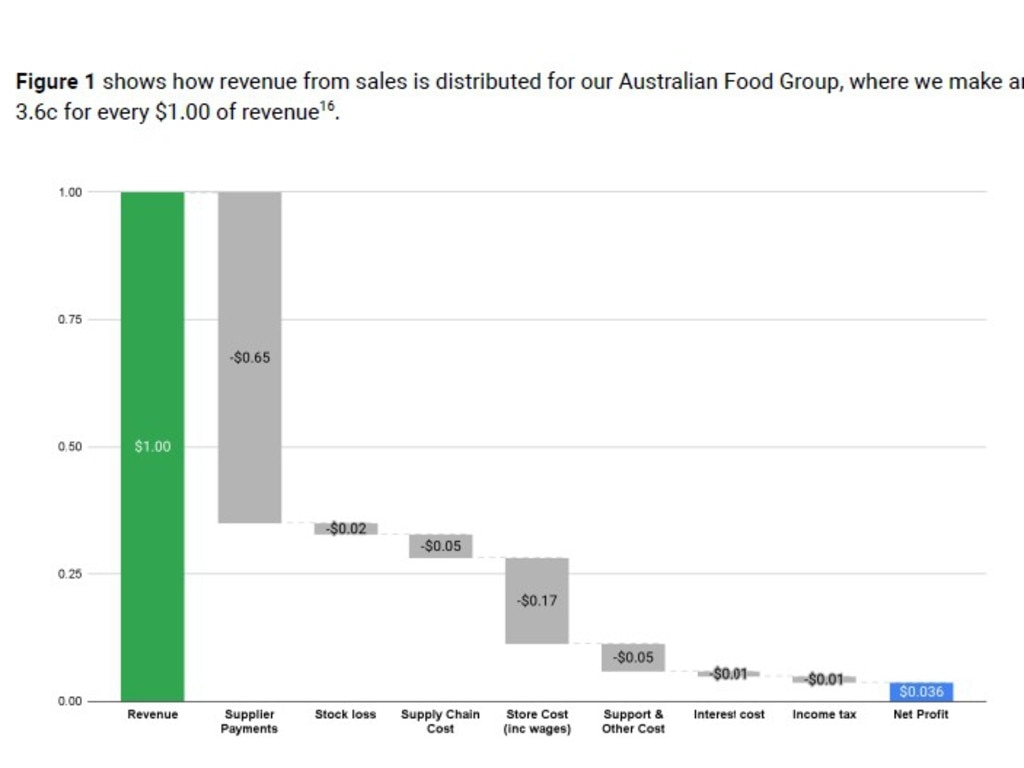 A breakdown of Woolworths' net profit per dollar of revenue from 2024. Source: Woolworths
