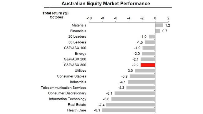 Materials stocks emerged as the best performers in October