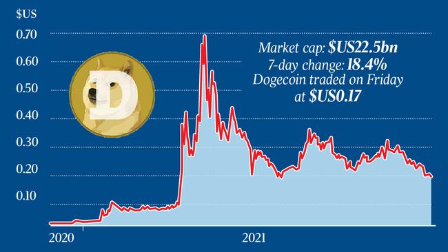 Dogecoin.