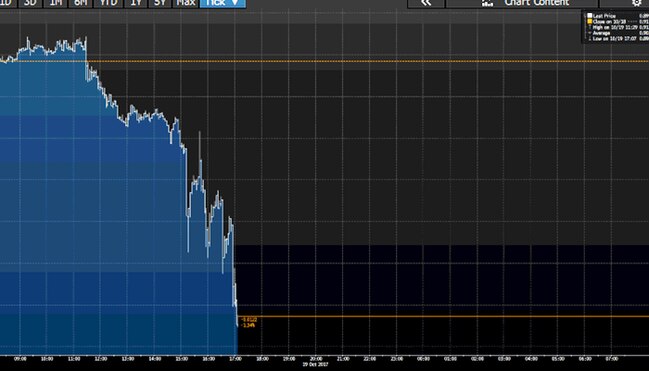 NZD vs. USD. (Source: Bloomberg)