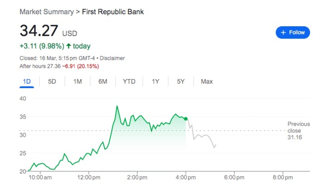 First Republic Bank is now in the green following the news.