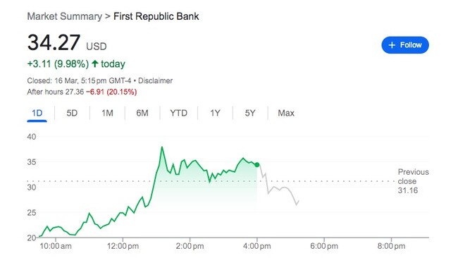 First Republic Bank is now in the green following the news.