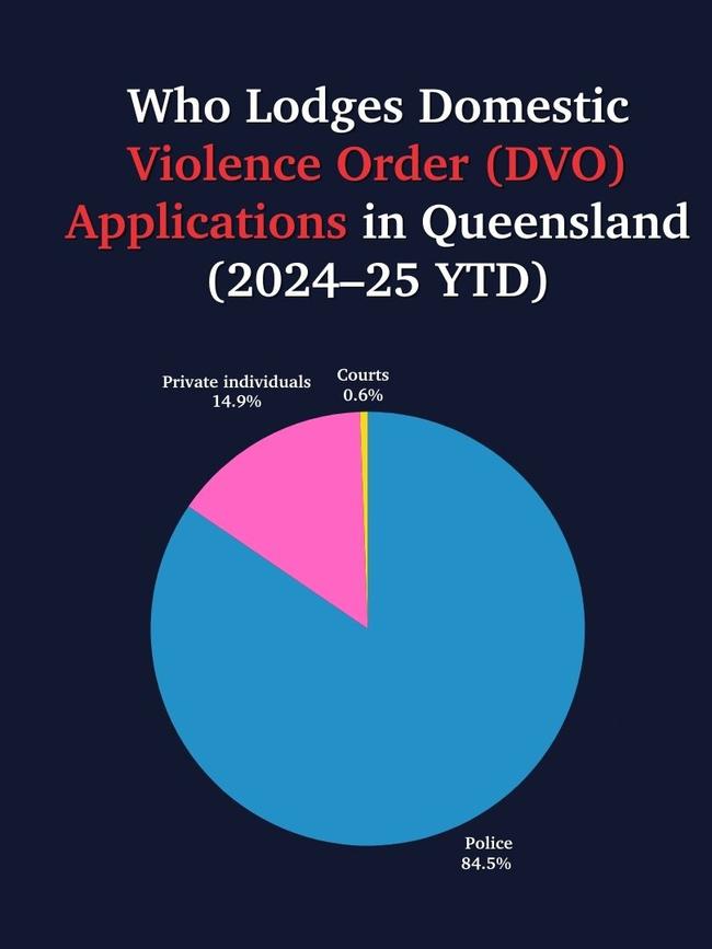 Of almost 20,000 DVO applications lodged in 2025, 84.4 per cent were submitted by police, while just under 15 per cent came from private individuals.