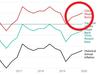 Devastating sign for Aussie inflation