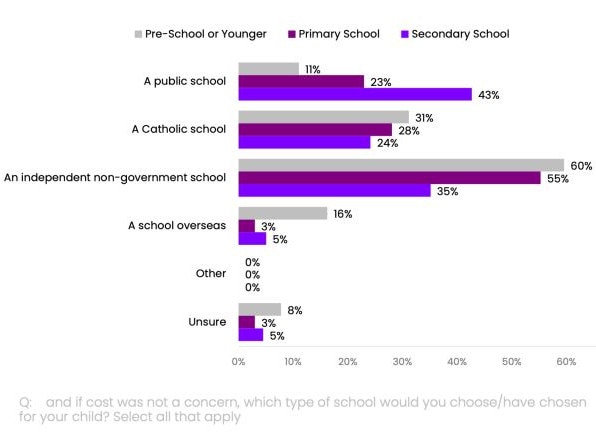 Findings from polling conducted by Liberal Party pollsters Freshwater Strategy for Catholic Schools NSW.