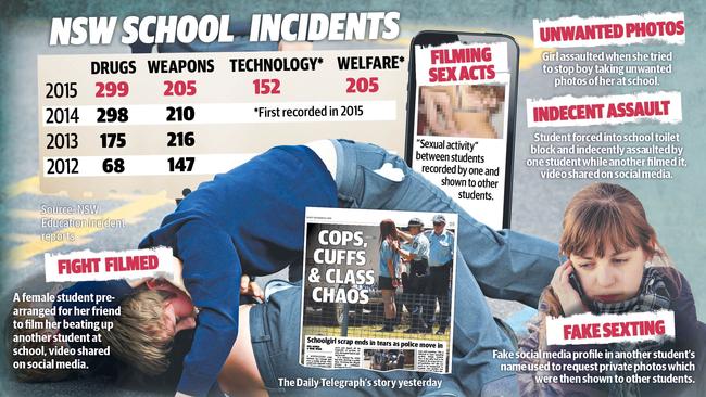 Here are the statistic of incidents reported in school.