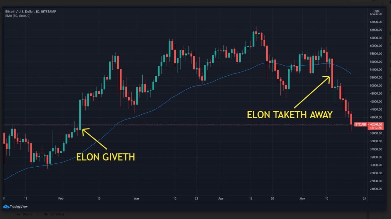 Bitcoin has been volatile due to Elon's remarks.