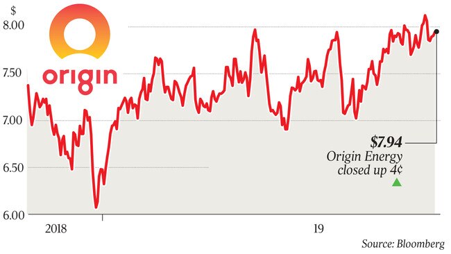 $7.94 Origin Energy closed up 4¢ p