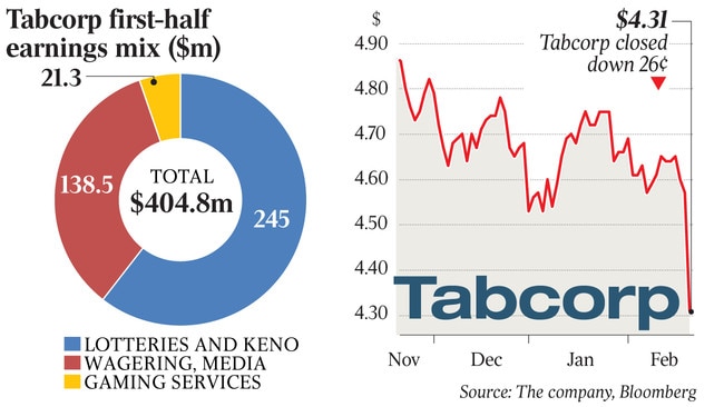 $4.31 Tabcorp closed down 26¢ q