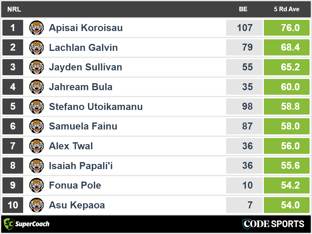 Wests Tigers - top recent SuperCoach scores