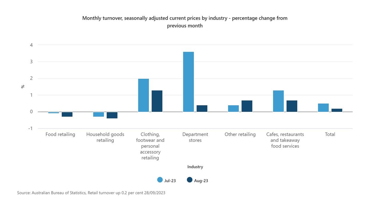 This graph shows retail trade turnover by industry for August compared to July. Picture: Supplied / ABS