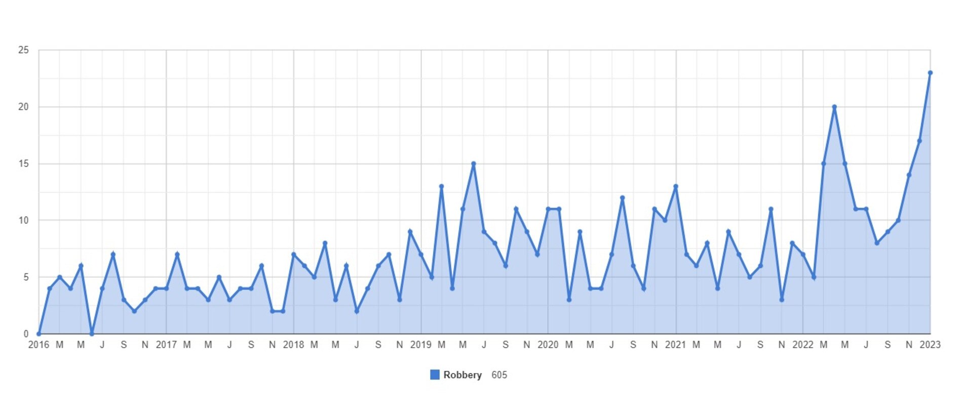 Queensland Police Service data showing increase in robbery-type offences in the Darling Downs since 2016.