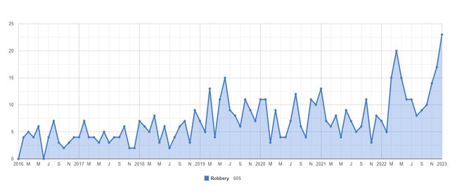 Queensland Police Service data showing increase in robbery-type offences in the Darling Downs since 2016.