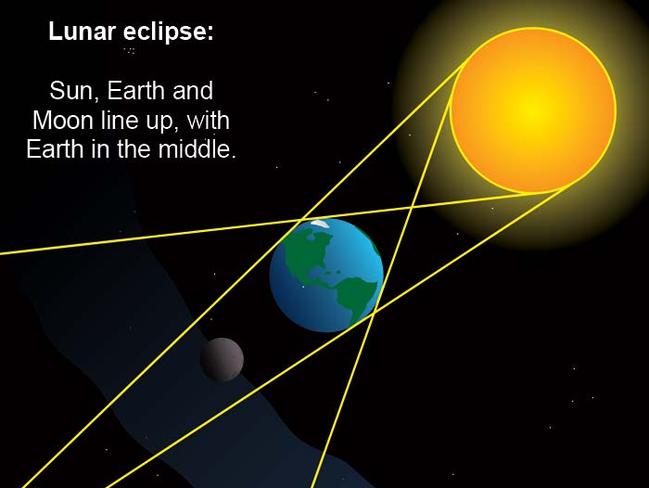 Actual astronomy ... A NASA depiction of what a ‘blood moon’ is. Source: NASA