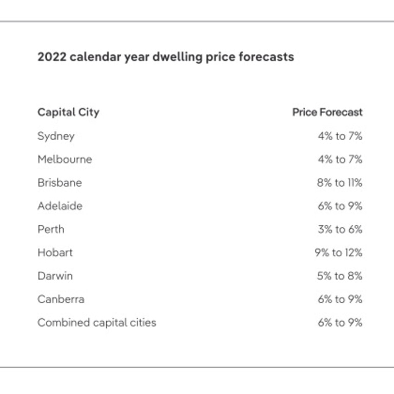 Properties are still going to surge this year, though not by as much as 2021.