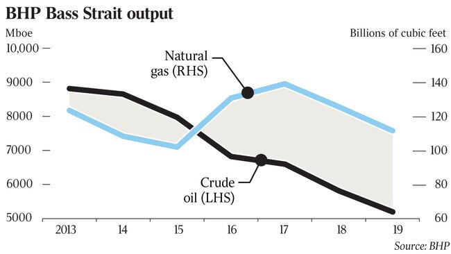 B H P Bass Strait output