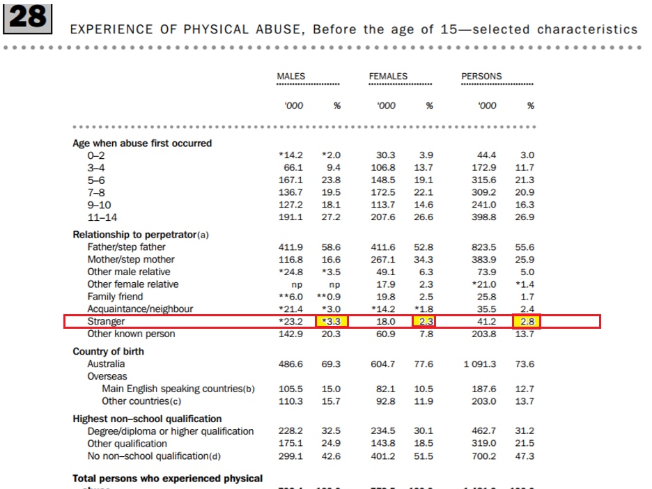 For children under the age of 15, strangers are responsible for 2.8% of child abuse incidents. Mothers, fathers and step-parents by comparison represent close to 80%. (ABS statistics 2005)